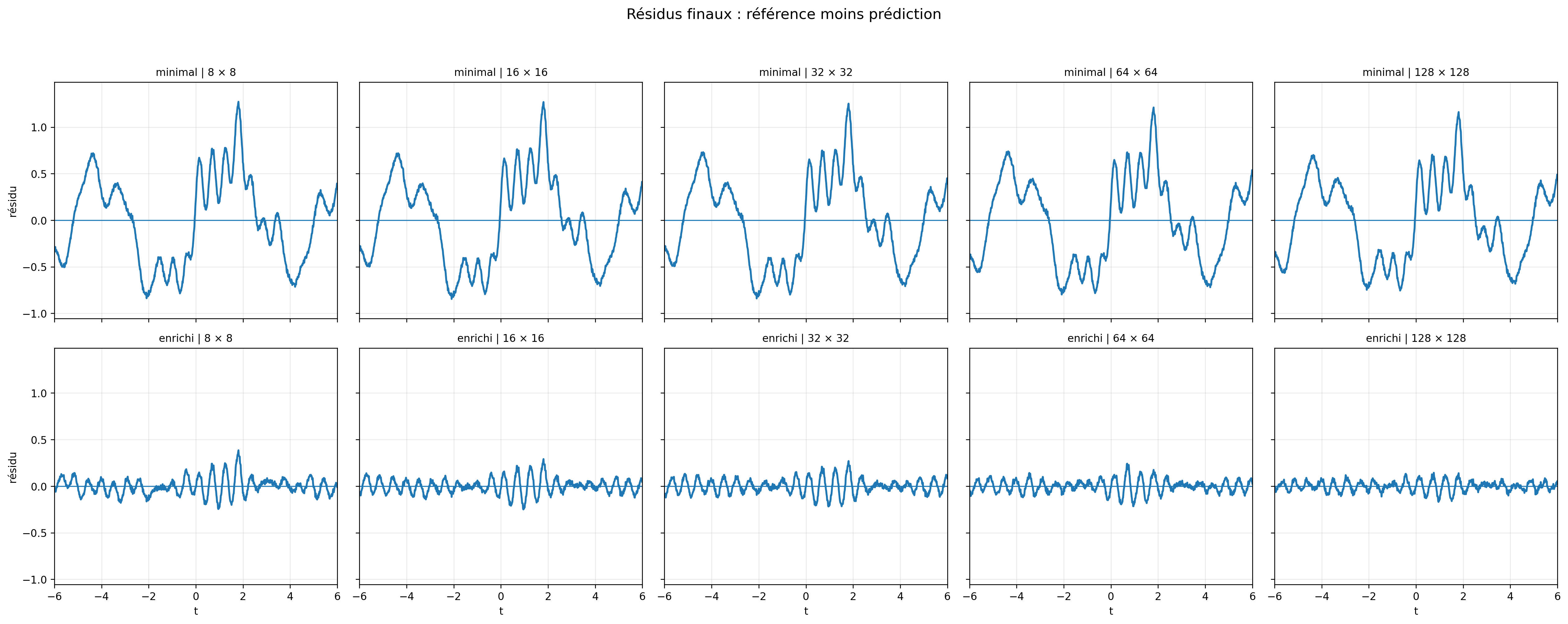R&eacute;sidus finaux fonction du nombre de neurones et de l'initialisation